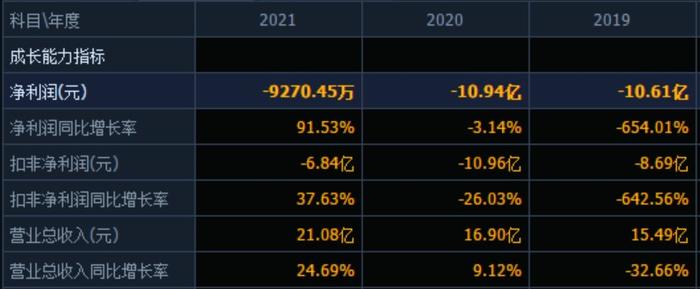 凌晨三点挂跌停！这家公司3年巨亏逾22亿，如今又被立案调查！8000万资金排队出逃