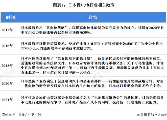 2022年日本锂电池行业市场现状及竞争格局分析 龙头企业的全球市占率有下降趋势【组图】