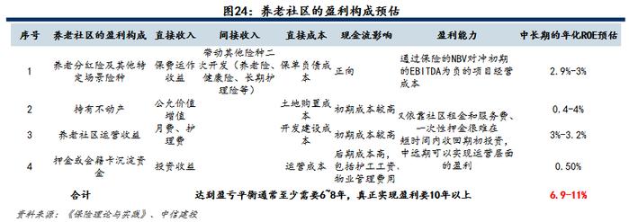 【中信建投金融】保险深度：打造康养生态圈将赋予保险公司更高的估值溢价