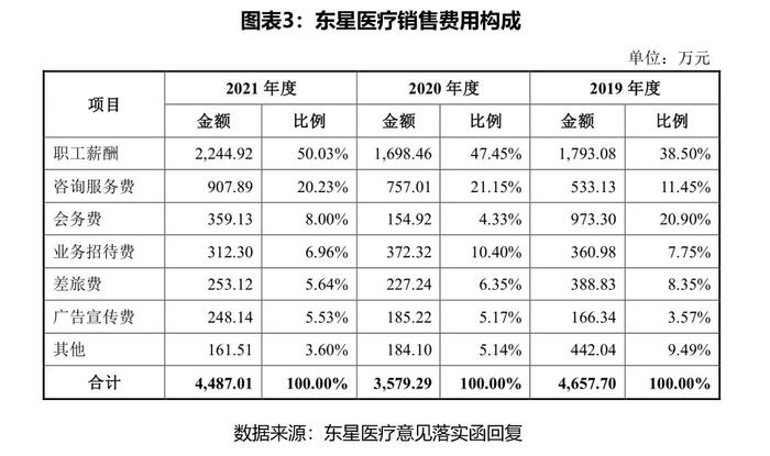 东星医疗销售费用骤降，实控人支出激增，遭质疑第三方代垫成本及贿赂