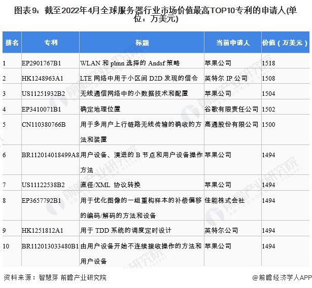 收藏！2022年全球服务器行业技术竞争格局(附区域申请分布、申请人排名、专利申请集中度等)