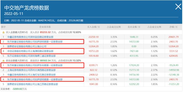 无法偿还五月到期银行贷款？地产板块年内第一大牛股中交地产创历史新高，最新回应来了