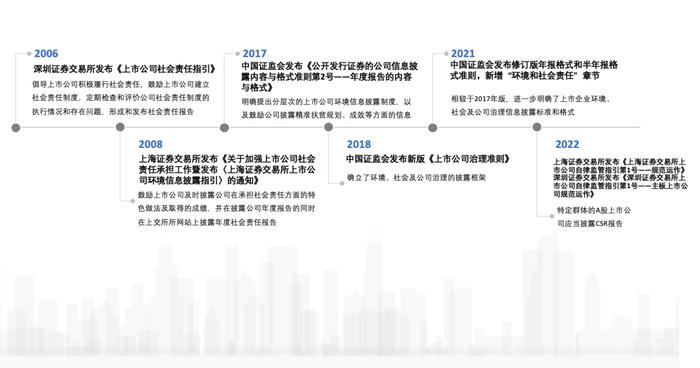 【政策梳理】A股CSR报告要求的趋势变化与展望