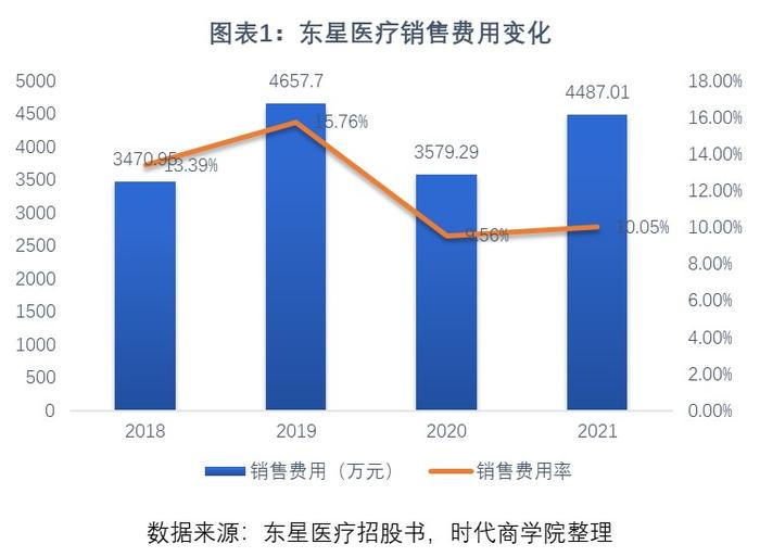 东星医疗销售费用骤降，实控人支出激增，遭质疑第三方代垫成本及贿赂