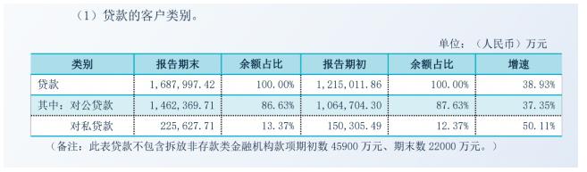 2021净利润增速超70%，温州民商银行营收结构仍较为单一