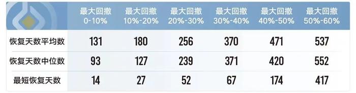 当前的焦虑：回撤30%的基金 回本要多久？