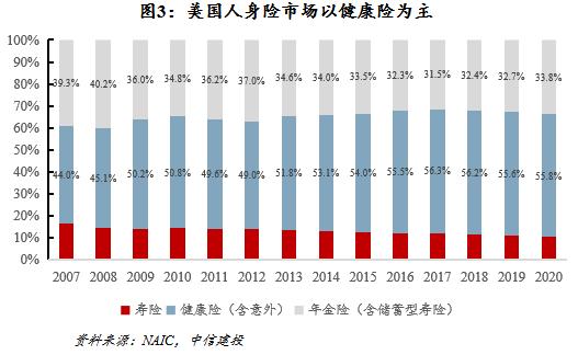 【中信建投金融】保险深度：打造康养生态圈将赋予保险公司更高的估值溢价