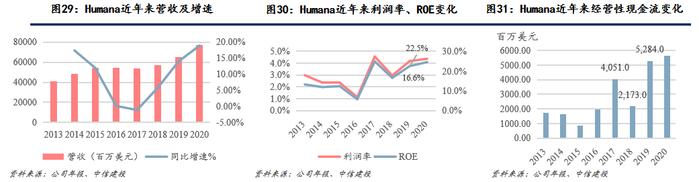 【中信建投金融】保险深度：打造康养生态圈将赋予保险公司更高的估值溢价