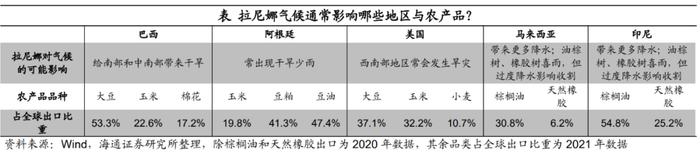 海通证券：全球粮价还会上涨吗？