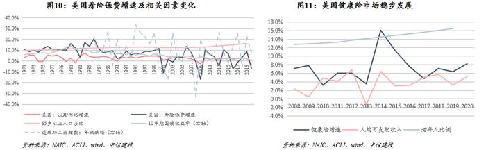 【中信建投金融】保险深度：打造康养生态圈将赋予保险公司更高的估值溢价