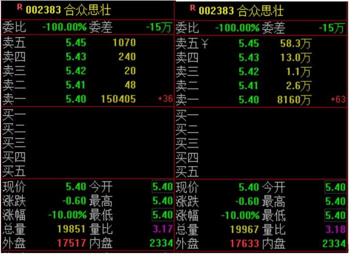 凌晨三点挂跌停！这家公司3年巨亏逾22亿，如今又被立案调查！8000万资金排队出逃