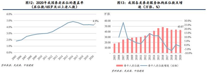 【中信建投金融】保险深度：打造康养生态圈将赋予保险公司更高的估值溢价