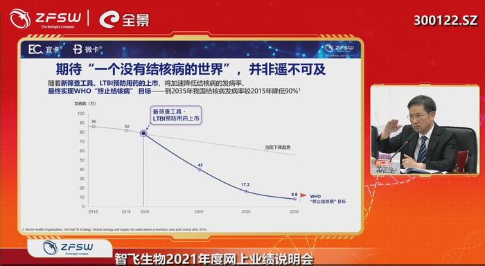 [路演]智飞生物：正加强宜卡、微卡市场拓展 助力“终止结核病”目标