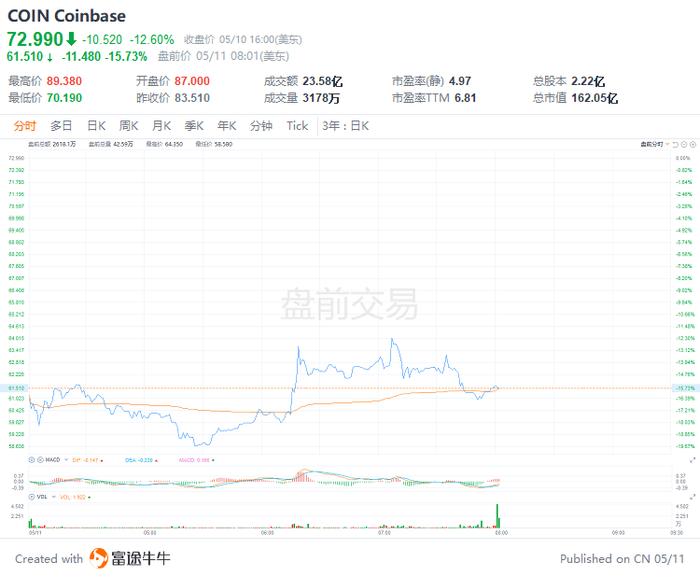 美股前瞻 | 高于预期！美国4月CPI同比增8.3%，三大股指期货集体跳水