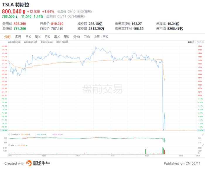 美股前瞻 | 高于预期！美国4月CPI同比增8.3%，三大股指期货集体跳水