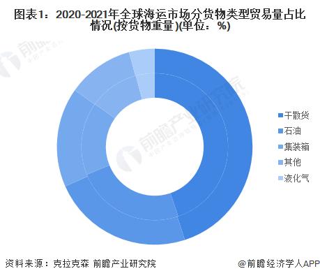 2022年全球集装箱海运市场现状与价格走势分析 全球集装箱海运价飙升造成消费价格上涨