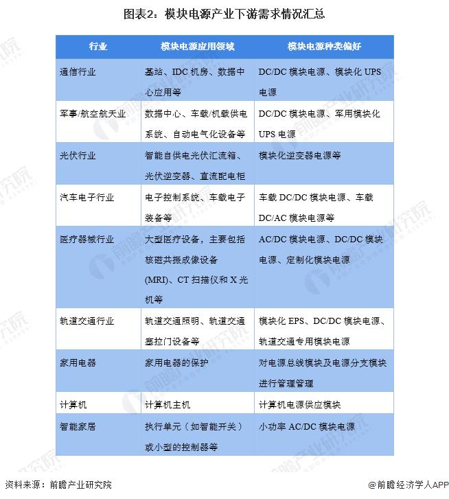 2022年中国模块电源行业产业链现状及发展前景分析 下游市场繁荣发展促进模块电源行业前景向好【组图】