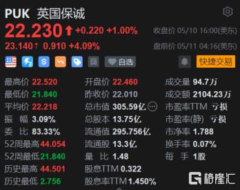 英国保诚盘前涨超4% 宣布1.2美元季度股息 高于历史记录