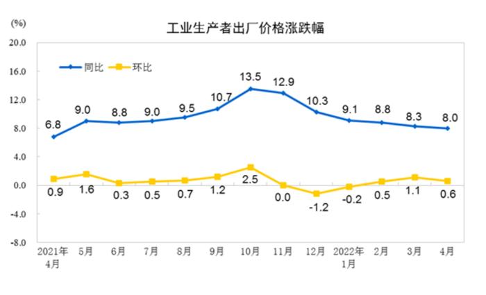 4月CPI回到2%时代 PPI持续回落 会影响货币政策稳增长的力度吗？