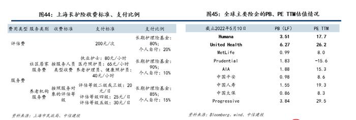 【中信建投金融】保险深度：打造康养生态圈将赋予保险公司更高的估值溢价