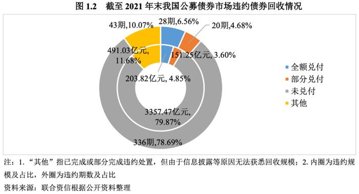 【债市研究】2021年度我国公募债券市场违约处置和回收情况研究