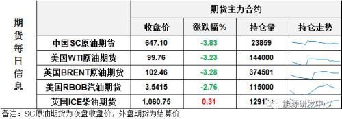 二记重锤，WTI原油失守100美元关口，油价要正式迎来拐点？