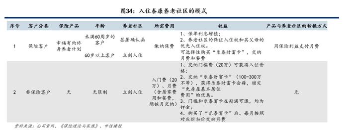 【中信建投金融】保险深度：打造康养生态圈将赋予保险公司更高的估值溢价