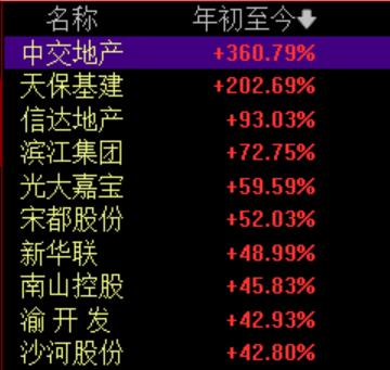 无法偿还五月到期银行贷款？地产板块年内第一大牛股中交地产创历史新高，最新回应来了