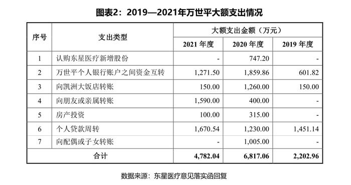 东星医疗销售费用骤降，实控人支出激增，遭质疑第三方代垫成本及贿赂