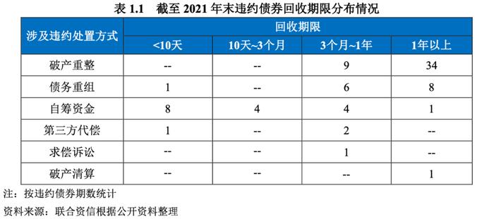 【债市研究】2021年度我国公募债券市场违约处置和回收情况研究