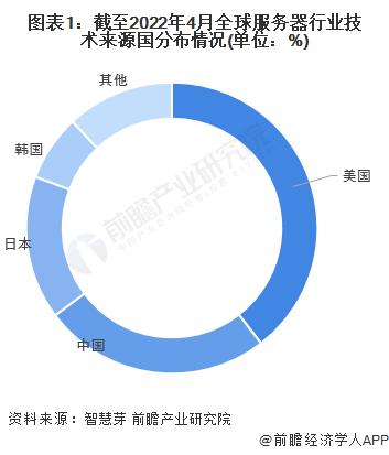 收藏！2022年全球服务器行业技术竞争格局(附区域申请分布、申请人排名、专利申请集中度等)