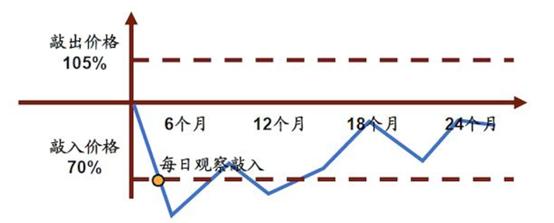 “自动赎回型期权产品”的风险有多大？