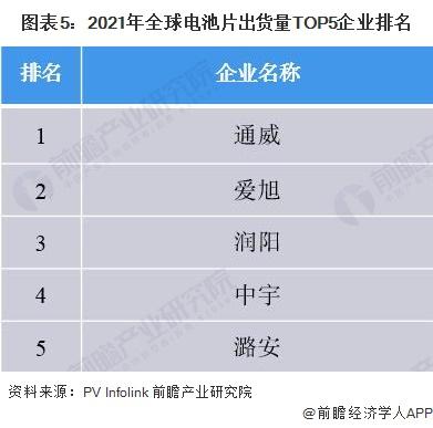 2022年中国光伏电池片市场供给现状与竞争格局分析 行业集中度持续提升【组图】