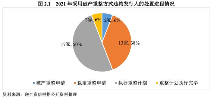 【债市研究】2021年度我国公募债券市场违约处置和回收情况研究