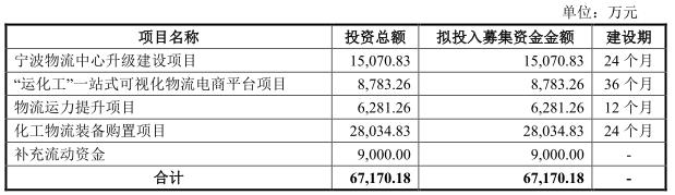 永泰运换手率66%：毛利率低且降 因买4公司商誉1.4亿
