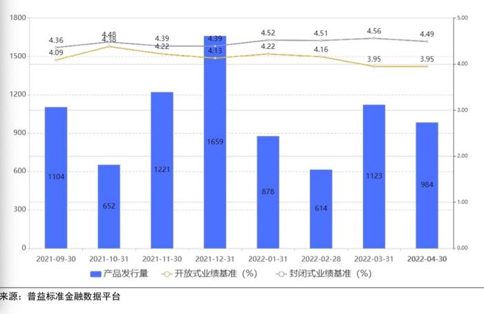 普益标准：4月银行理财产品发行量环比缩水 新发封闭式净值型产品业绩基准均值为4.14%