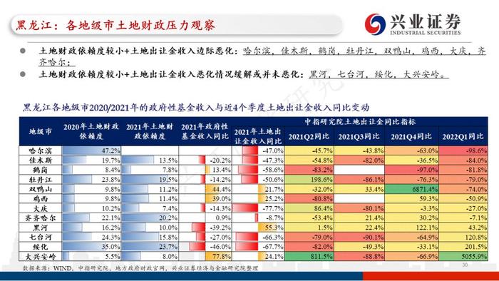 【兴证固收.重磅推荐】城投“信仰”新框架与地区土地财政压力测试（地级市维度）