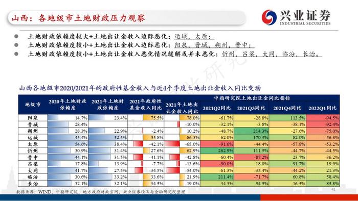 【兴证固收.重磅推荐】城投“信仰”新框架与地区土地财政压力测试（地级市维度）