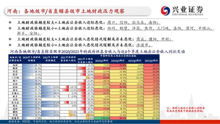 【兴证固收.重磅推荐】城投“信仰”新框架与地区土地财政压力测试（地级市维度）