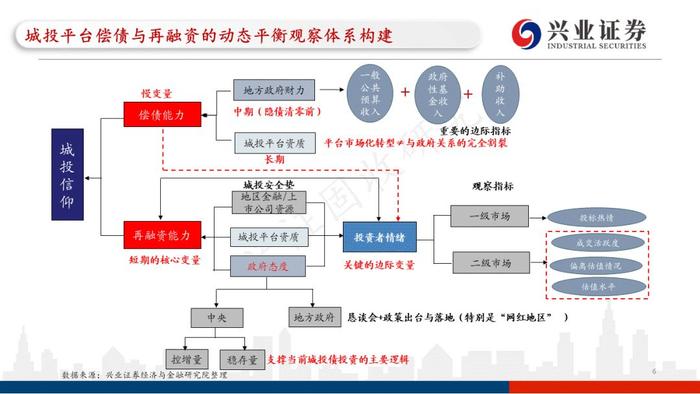 【兴证固收.重磅推荐】城投“信仰”新框架与地区土地财政压力测试（地级市维度）