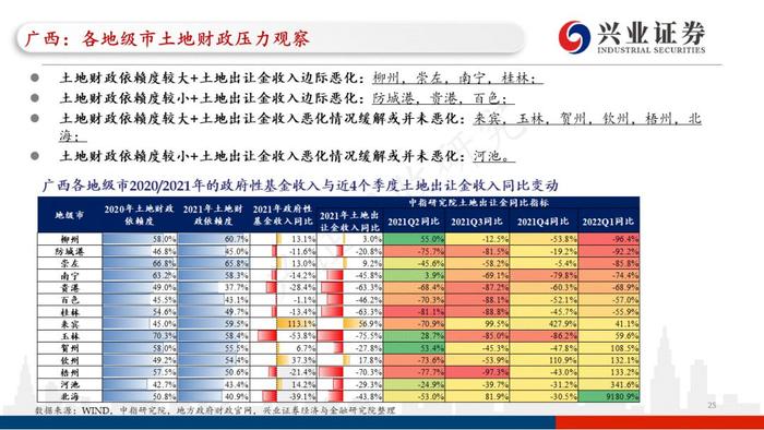 【兴证固收.重磅推荐】城投“信仰”新框架与地区土地财政压力测试（地级市维度）