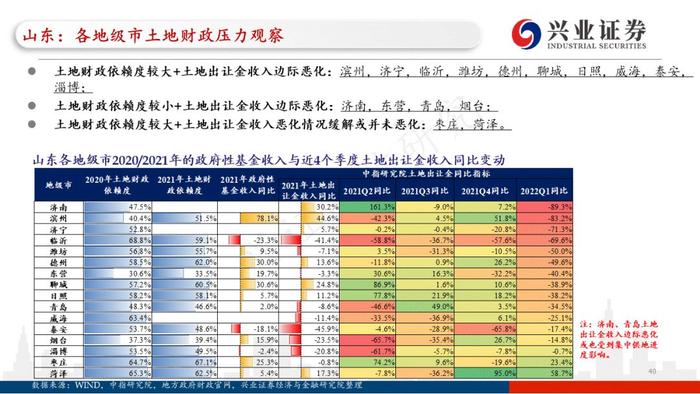 【兴证固收.重磅推荐】城投“信仰”新框架与地区土地财政压力测试（地级市维度）