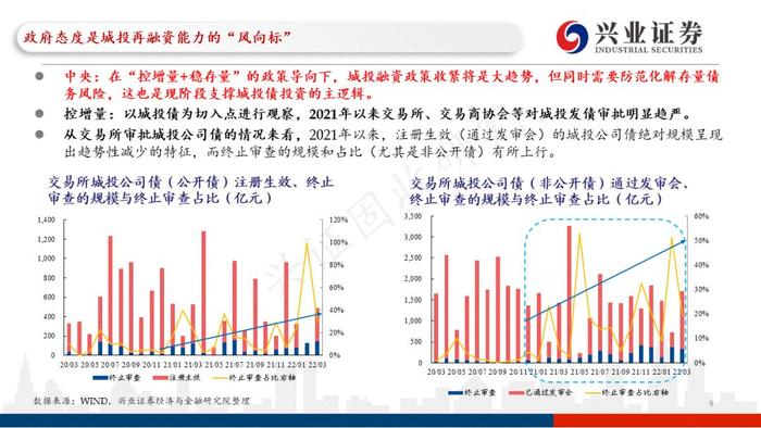 【兴证固收.重磅推荐】城投“信仰”新框架与地区土地财政压力测试（地级市维度）