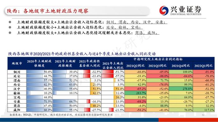 【兴证固收.重磅推荐】城投“信仰”新框架与地区土地财政压力测试（地级市维度）