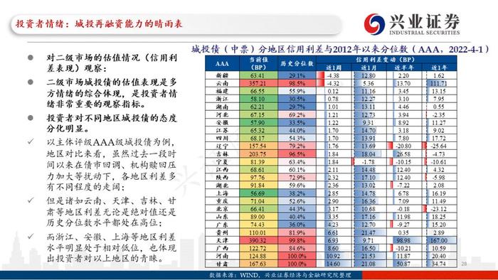 【兴证固收.重磅推荐】城投“信仰”新框架与地区土地财政压力测试（地级市维度）