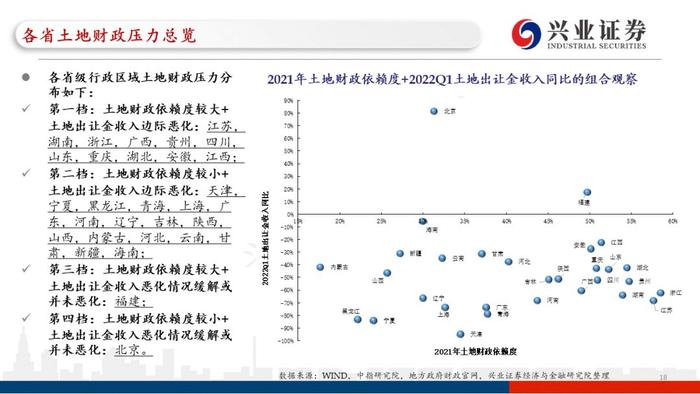 【兴证固收.重磅推荐】城投“信仰”新框架与地区土地财政压力测试（地级市维度）