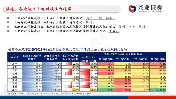 【兴证固收.重磅推荐】城投“信仰”新框架与地区土地财政压力测试（地级市维度）