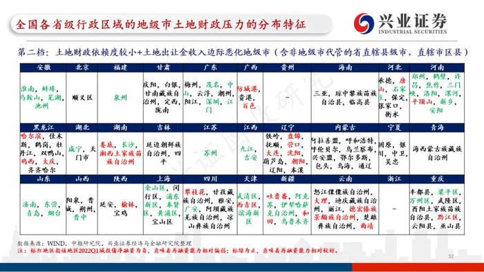 【兴证固收.重磅推荐】城投“信仰”新框架与地区土地财政压力测试（地级市维度）