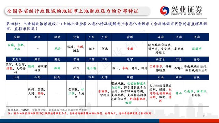 【兴证固收.重磅推荐】城投“信仰”新框架与地区土地财政压力测试（地级市维度）