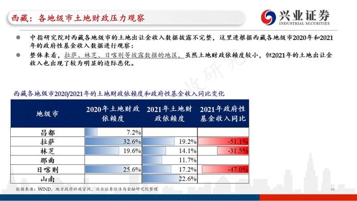 【兴证固收.重磅推荐】城投“信仰”新框架与地区土地财政压力测试（地级市维度）
